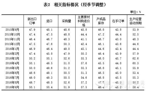 相关指标情况（经季节调整）.jpg