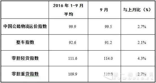 2016年9月中国公路物流运价指数表.webp.jpg