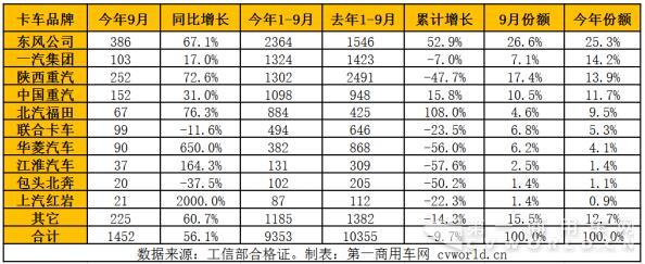 天然气卡车产量一览.jpg