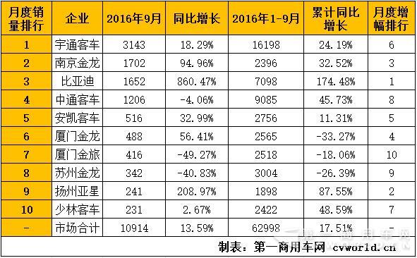 公交客车销量排行.jpg