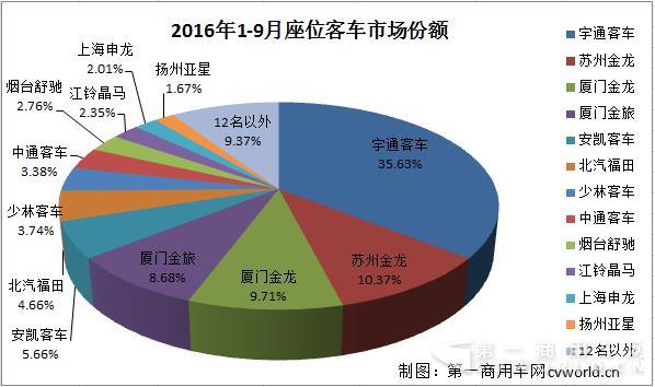 前9月座位客车市场份额.jpg