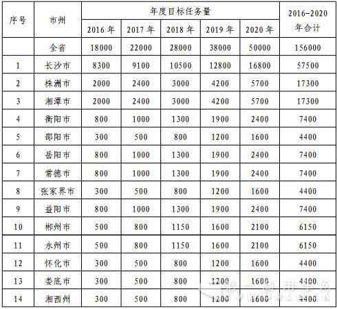 2016-2020 年各市州新能源汽车推广考核任务表.jpg