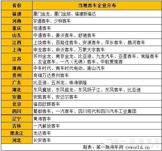 当地客车企业分布.jpg