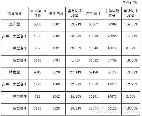 金龙客车数据.jpg