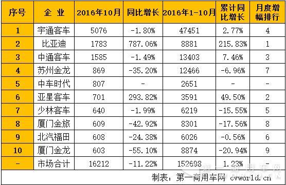 10月6米以上客车销量排行.jpg