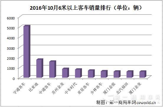 10月6米以上客车销量排行2.jpg