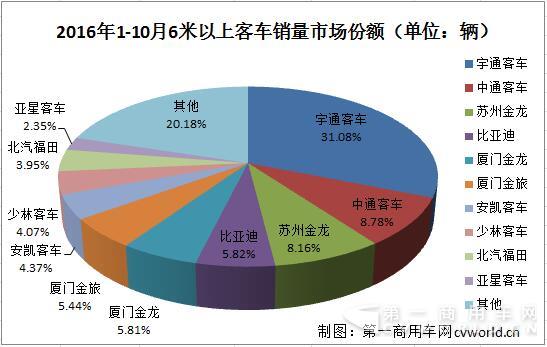 6米以上客车销量排行3.jpg