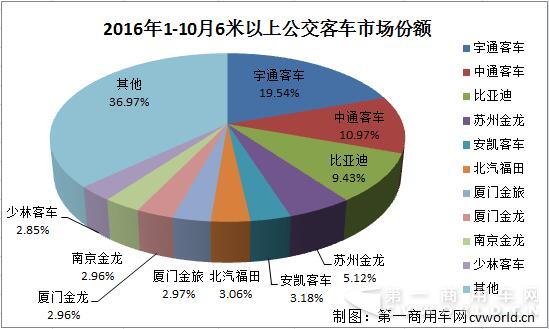 公交客车市场份额.jpg