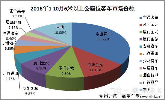 座位客车市场份额.jpg
