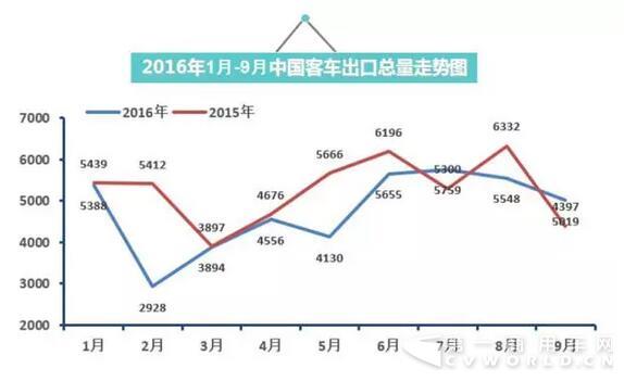 2016年中国客车出口走势图（1月-9月）.jpg