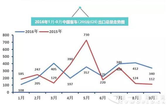 2016年中国客车出口走势图（1月-9月）3.jpg