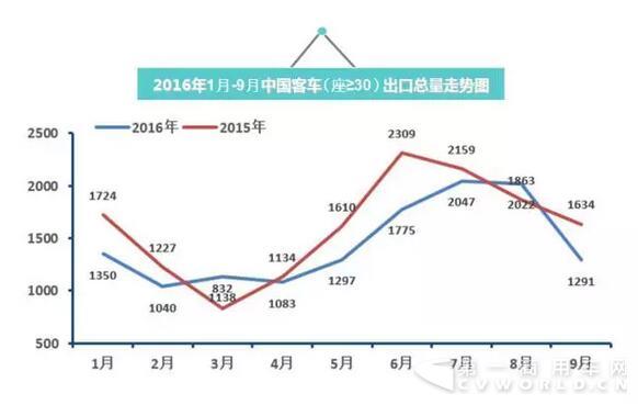 2016年中国客车出口走势图（1月-9月）4.jpg