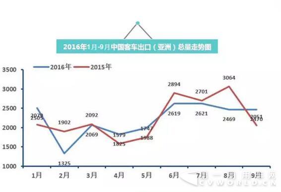 2016年中国客车出口走势图（1月-9月）5.jpg