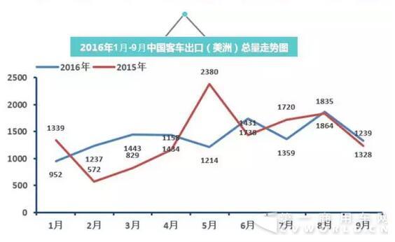 2016年中国客车出口走势图（1月-9月）7.jpg