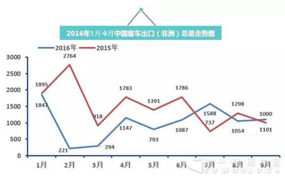 2016年中国客车出口走势图（1月-9月）8.jpg