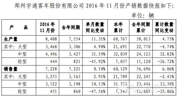 宇通产销数据.jpg