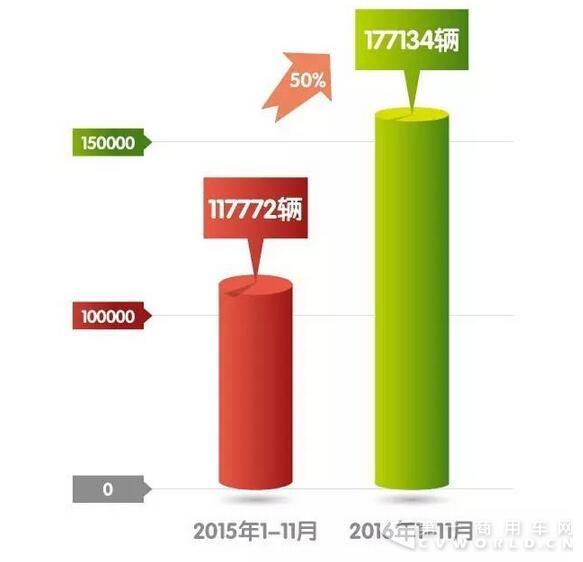 同比增超87% 解放前11月销中重卡17.7万辆 2.jpg