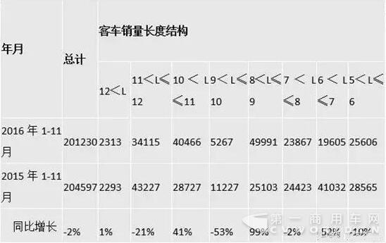 客车销量长度结构.jpg