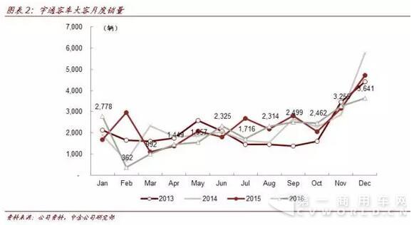 宇通客车：补贴退坡三方共担 17年机会大于压力2.jpg