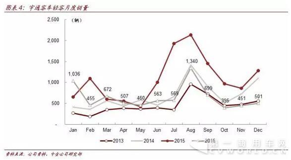 宇通客车：补贴退坡三方共担 17年机会大于压力4.jpg