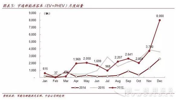 宇通客车：补贴退坡三方共担 17年机会大于压力5.jpg