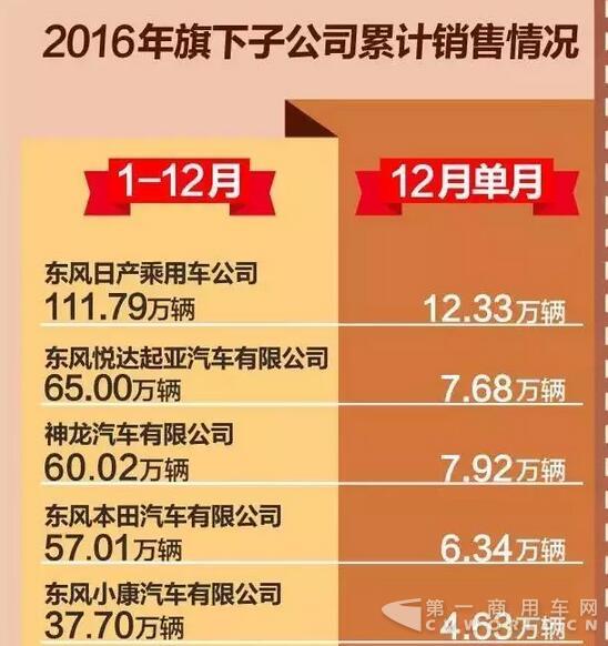 东风2016销车428万辆 商用车销售49万辆4.jpg