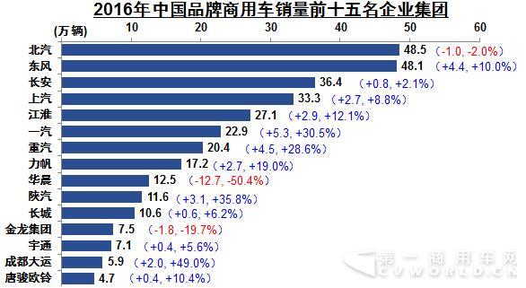 中国品牌商用车销量前十五名企业集团.jpg