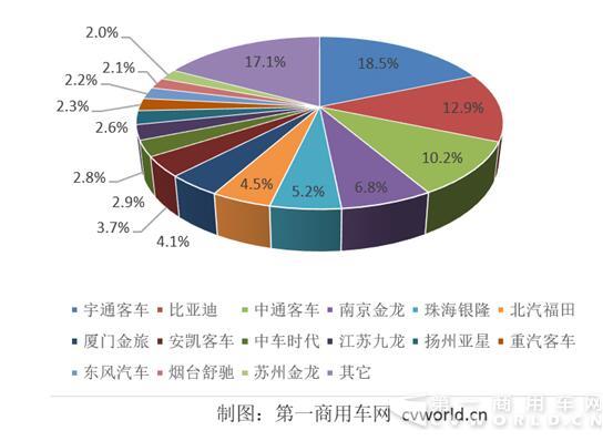 纯电动客车市场份额图.jpg