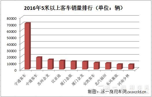 5米以上客车排行.jpg
