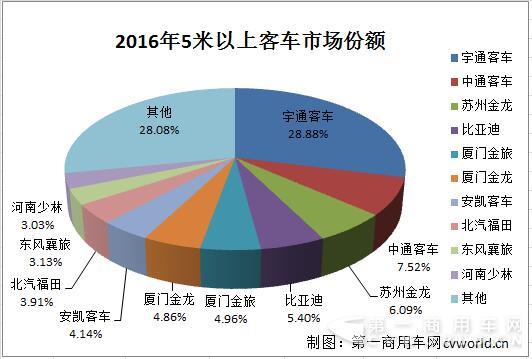 5米以上客车市场份额.jpg
