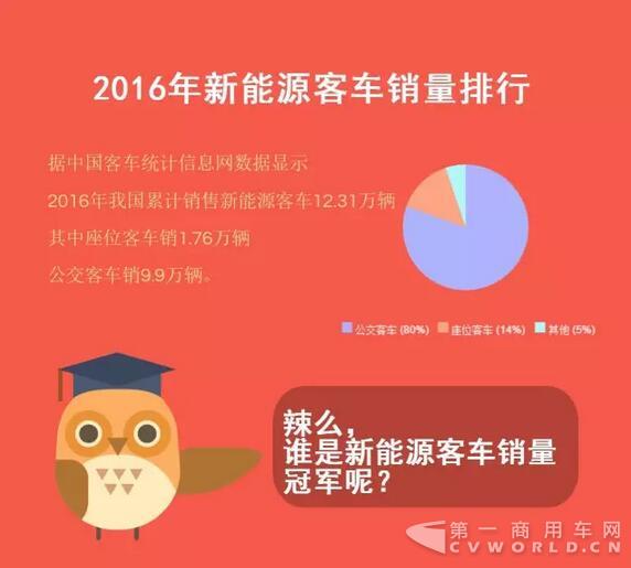 总销12.3万辆！2016年新能源客车销量排行1.jpg