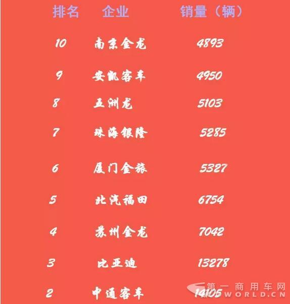 总销12.3万辆！2016年新能源客车销量排行2.jpg