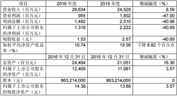 江铃汽车股份有限公司 2016 年度业绩快报.png