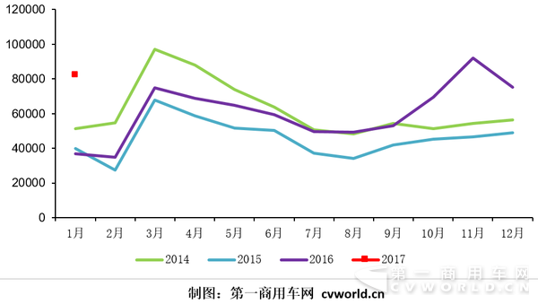 2014-2017年重卡市场走势图.png
