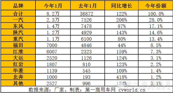 2017年1月重卡市场销量一览.png