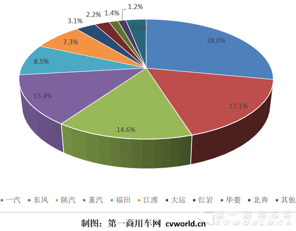 2017年1月重卡企业市场份额.png