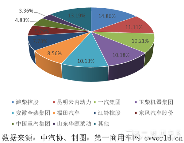 2017年1月车用柴油机企业市场份额图.png