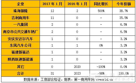 纯电动客车产量一览.jpg
