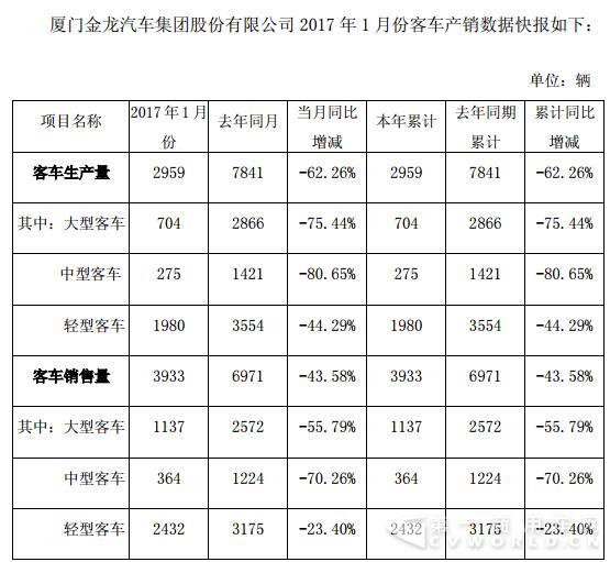 金龙汽车1月产销数据.jpg