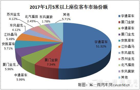 座位客车市场份额.jpg
