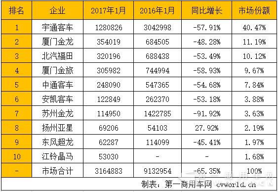 客车市场企业销售额排行.jpg