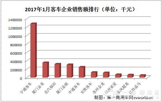 客车市场企业销售额排行2.jpg