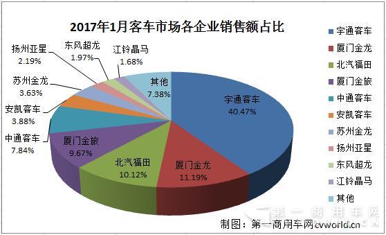 客车市场企业销售额份额.jpg