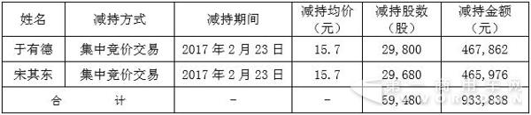 重汽董事减持公司股份.jpg