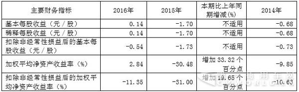 华菱近三年主要会计数据和财务指标2.jpg