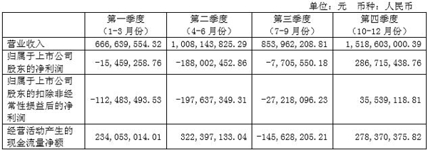 2016年分季度主要财务数据.jpg