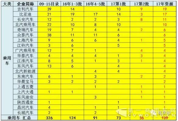 17年第2批新能源车推广目录奠定50%强增速基础5.jpg