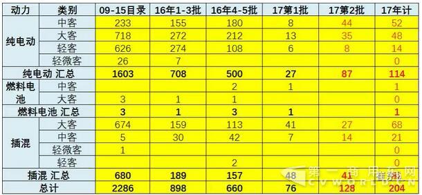 17年第2批新能源车推广目录奠定50%强增速基础8.jpg