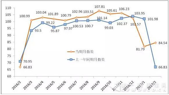 2017年2月份公路货运效率指数为84.54.jpg