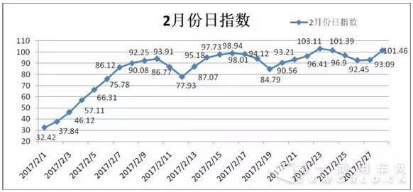 2017年2月份公路货运效率指数为84.542.jpg
